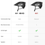 M1 / M1 EVO Bluetooth and Mesh Intercom Smart Communications Mountain Bike Helmets